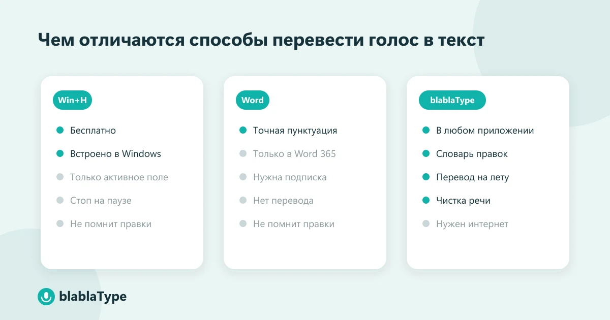 Сравнение трёх способов перевести голос в текст на Windows: встроенная панель Win+H, диктовка в Word 365 и приложение blablaType