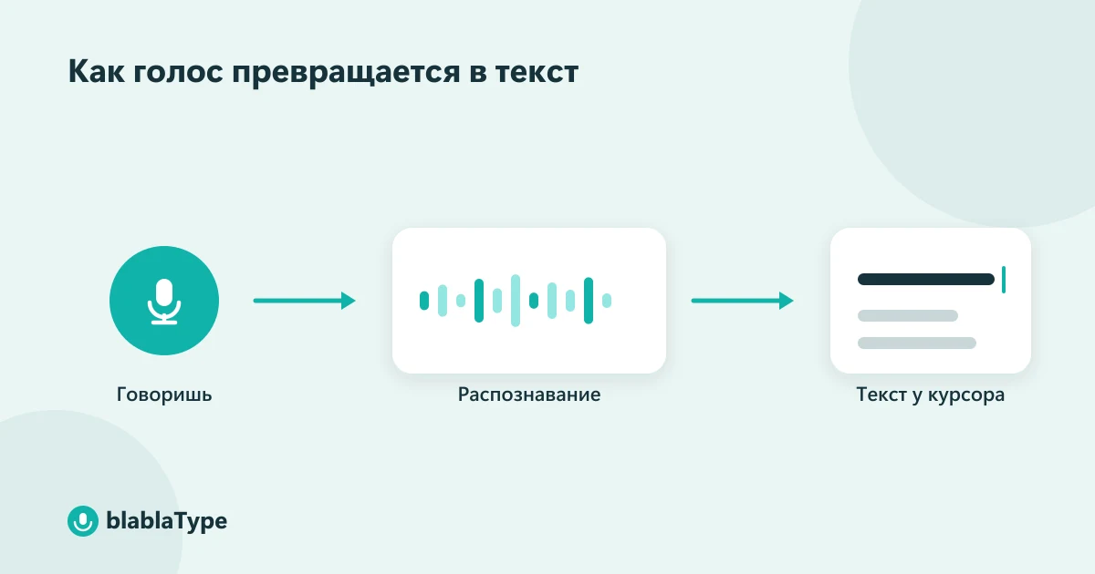 Схема из трёх шагов: человек говорит в микрофон, речь распознаётся, готовый текст появляется у курсора в любом приложении